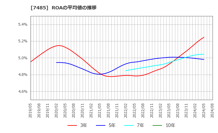 7485 岡谷鋼機(株): ROAの平均値の推移