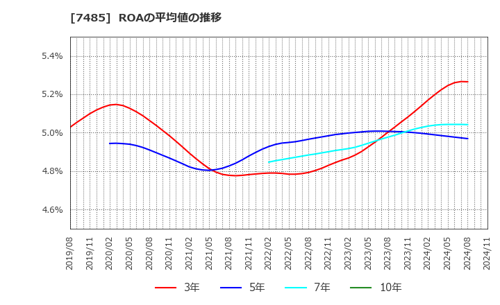 7485 岡谷鋼機(株): ROAの平均値の推移