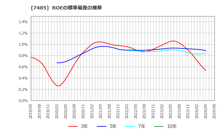 7485 岡谷鋼機(株): ROEの標準偏差の推移
