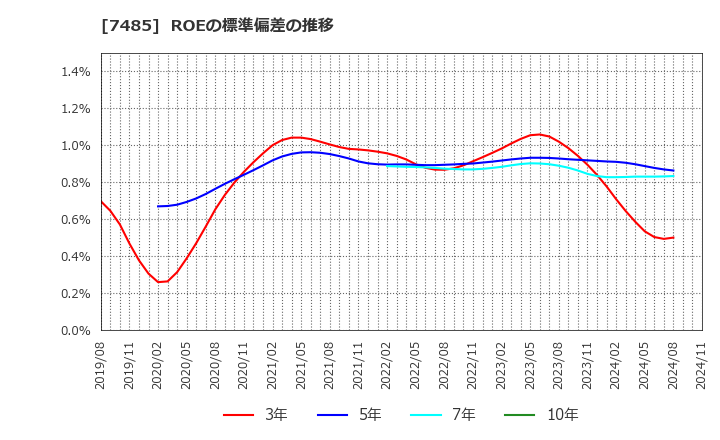 7485 岡谷鋼機(株): ROEの標準偏差の推移