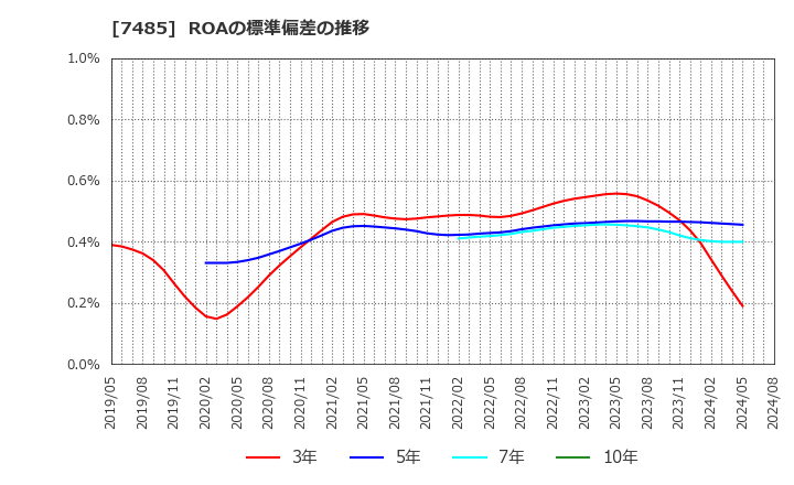 7485 岡谷鋼機(株): ROAの標準偏差の推移