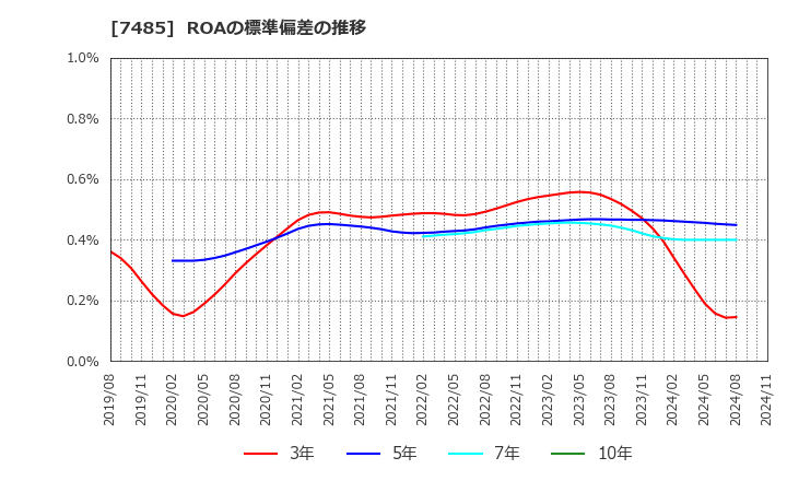 7485 岡谷鋼機(株): ROAの標準偏差の推移