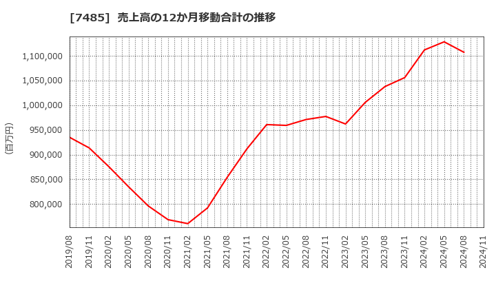 7485 岡谷鋼機(株): 売上高の12か月移動合計の推移