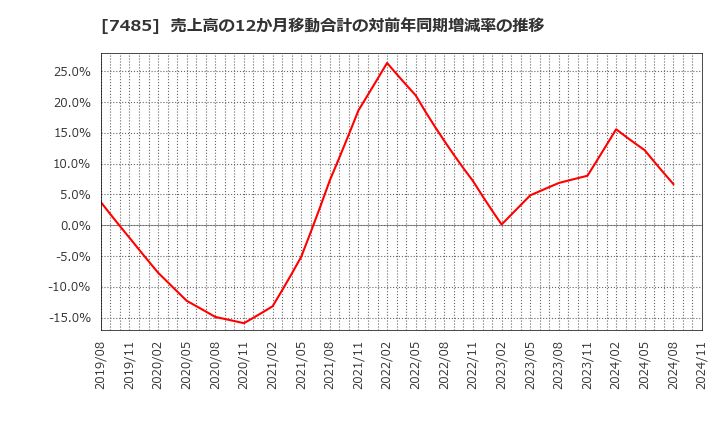 7485 岡谷鋼機(株): 売上高の12か月移動合計の対前年同期増減率の推移