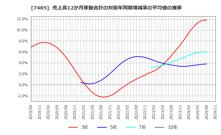 7485 岡谷鋼機(株): 売上高12か月移動合計の対前年同期増減率の平均値の推移