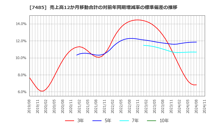 7485 岡谷鋼機(株): 売上高12か月移動合計の対前年同期増減率の標準偏差の推移