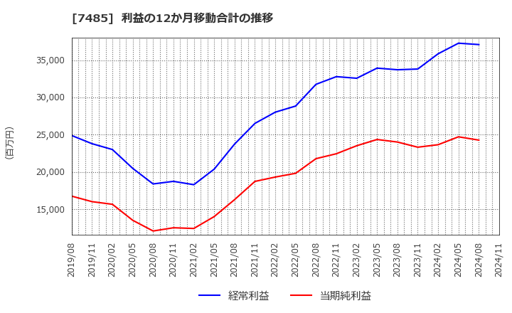 7485 岡谷鋼機(株): 利益の12か月移動合計の推移