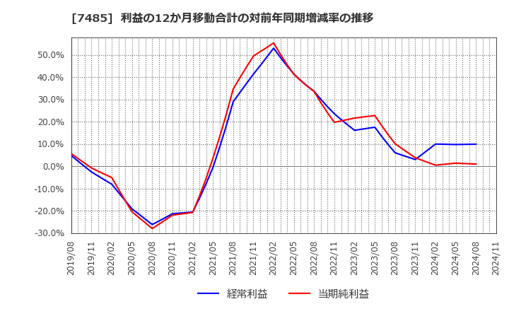 7485 岡谷鋼機(株): 利益の12か月移動合計の対前年同期増減率の推移