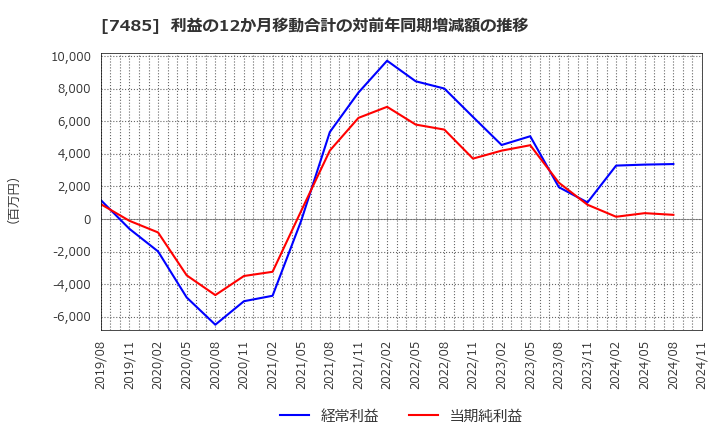 7485 岡谷鋼機(株): 利益の12か月移動合計の対前年同期増減額の推移