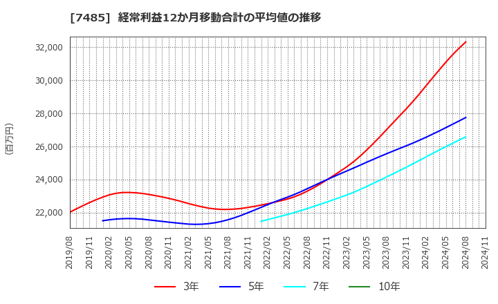 7485 岡谷鋼機(株): 経常利益12か月移動合計の平均値の推移