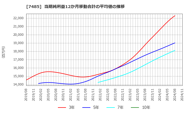 7485 岡谷鋼機(株): 当期純利益12か月移動合計の平均値の推移