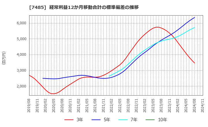 7485 岡谷鋼機(株): 経常利益12か月移動合計の標準偏差の推移