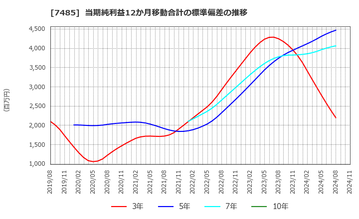 7485 岡谷鋼機(株): 当期純利益12か月移動合計の標準偏差の推移