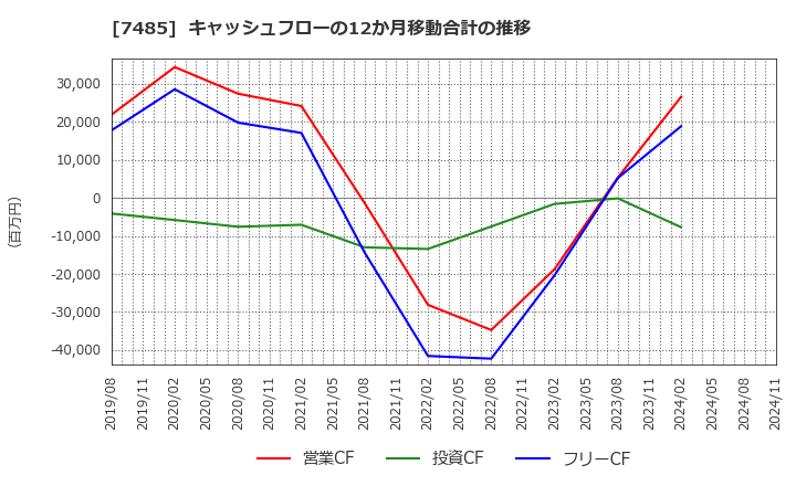 7485 岡谷鋼機(株): キャッシュフローの12か月移動合計の推移