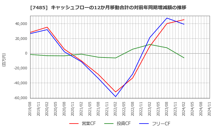 7485 岡谷鋼機(株): キャッシュフローの12か月移動合計の対前年同期増減額の推移