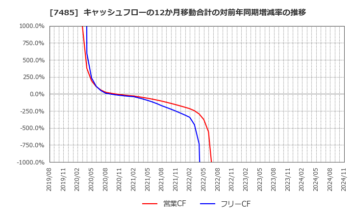 7485 岡谷鋼機(株): キャッシュフローの12か月移動合計の対前年同期増減率の推移