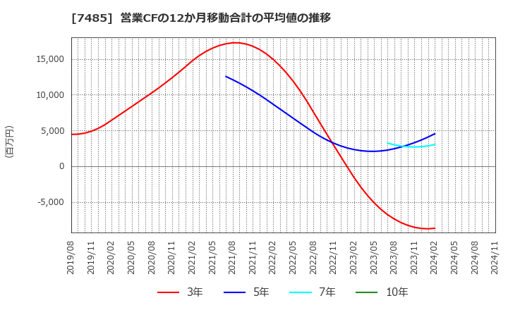 7485 岡谷鋼機(株): 営業CFの12か月移動合計の平均値の推移