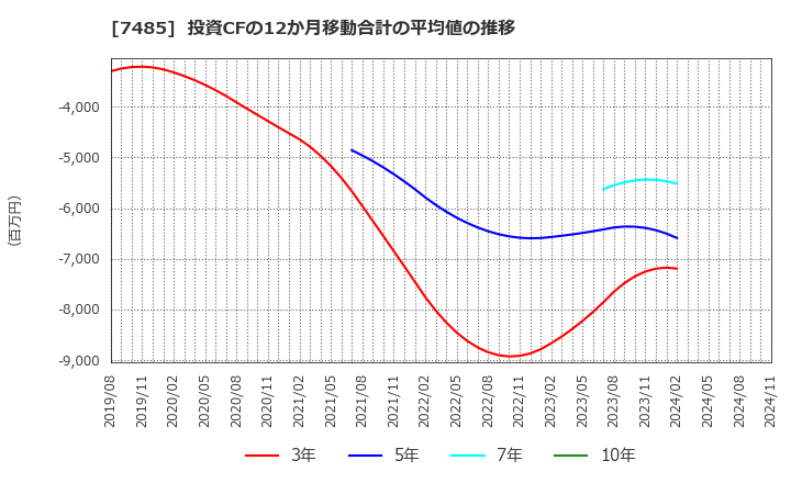 7485 岡谷鋼機(株): 投資CFの12か月移動合計の平均値の推移