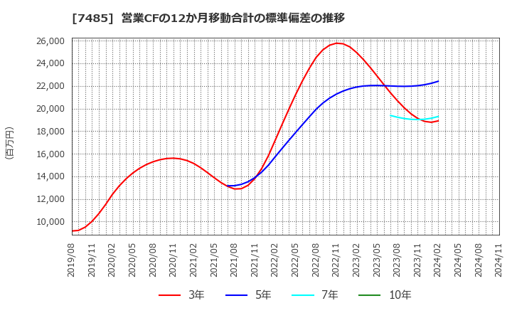 7485 岡谷鋼機(株): 営業CFの12か月移動合計の標準偏差の推移