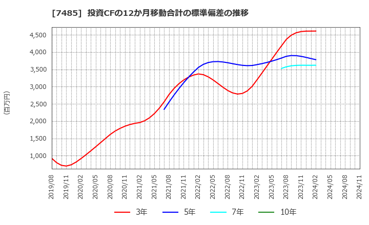 7485 岡谷鋼機(株): 投資CFの12か月移動合計の標準偏差の推移