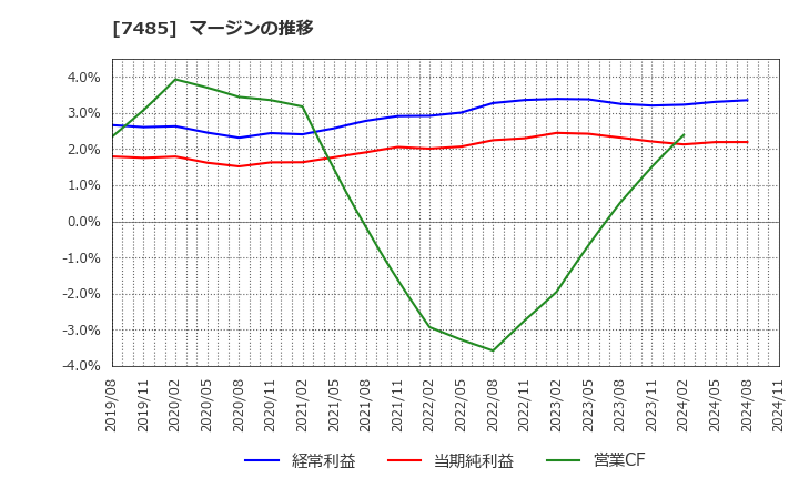 7485 岡谷鋼機(株): マージンの推移