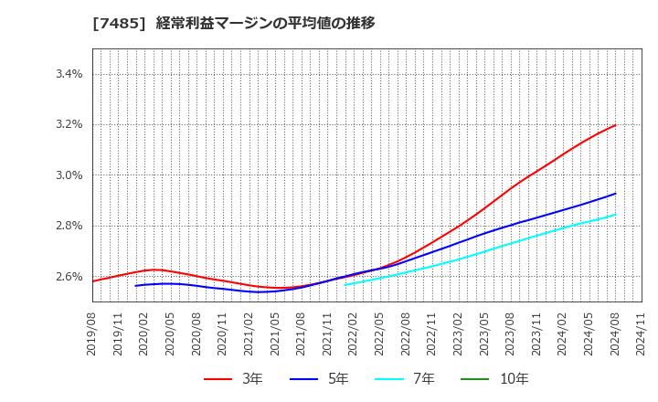 7485 岡谷鋼機(株): 経常利益マージンの平均値の推移