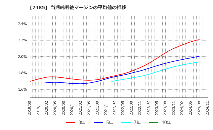 7485 岡谷鋼機(株): 当期純利益マージンの平均値の推移