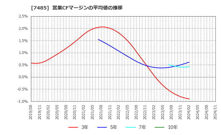 7485 岡谷鋼機(株): 営業CFマージンの平均値の推移