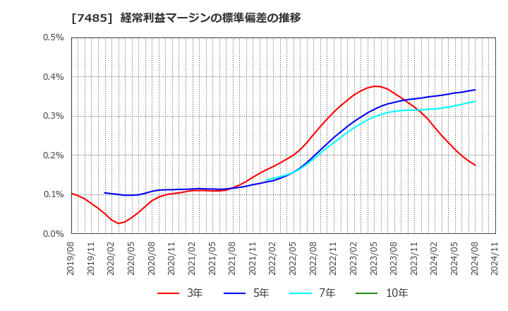 7485 岡谷鋼機(株): 経常利益マージンの標準偏差の推移