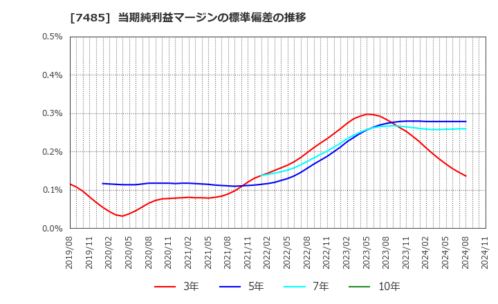 7485 岡谷鋼機(株): 当期純利益マージンの標準偏差の推移