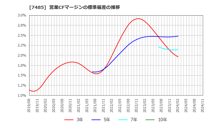 7485 岡谷鋼機(株): 営業CFマージンの標準偏差の推移