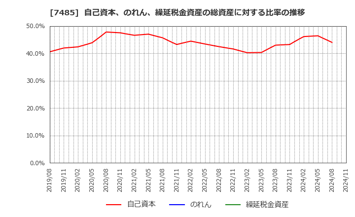 7485 岡谷鋼機(株): 自己資本、のれん、繰延税金資産の総資産に対する比率の推移