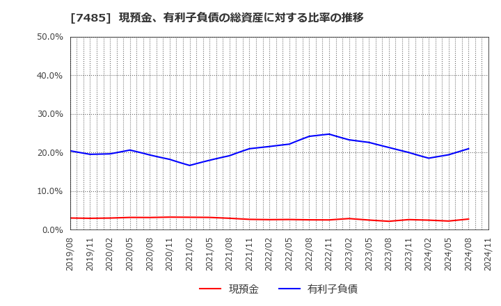 7485 岡谷鋼機(株): 現預金、有利子負債の総資産に対する比率の推移