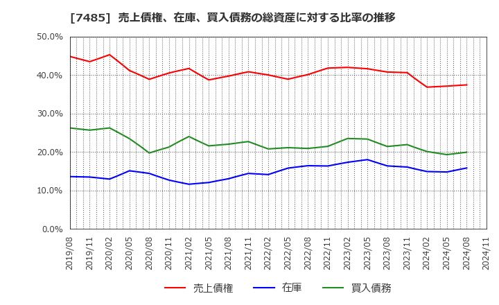 7485 岡谷鋼機(株): 売上債権、在庫、買入債務の総資産に対する比率の推移