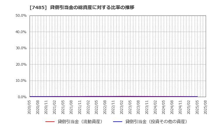 7485 岡谷鋼機(株): 貸倒引当金の総資産に対する比率の推移