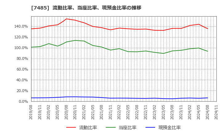 7485 岡谷鋼機(株): 流動比率、当座比率、現預金比率の推移