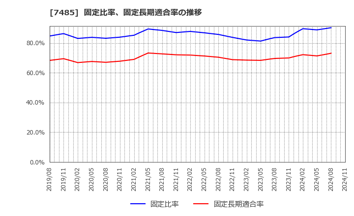 7485 岡谷鋼機(株): 固定比率、固定長期適合率の推移