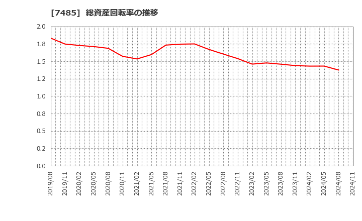 7485 岡谷鋼機(株): 総資産回転率の推移