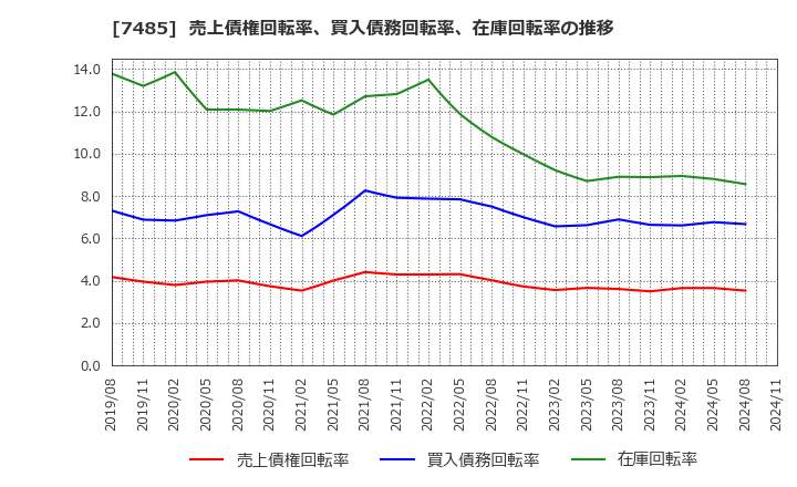 7485 岡谷鋼機(株): 売上債権回転率、買入債務回転率、在庫回転率の推移