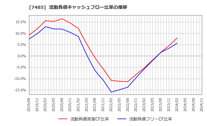 7485 岡谷鋼機(株): 流動負債キャッシュフロー比率の推移