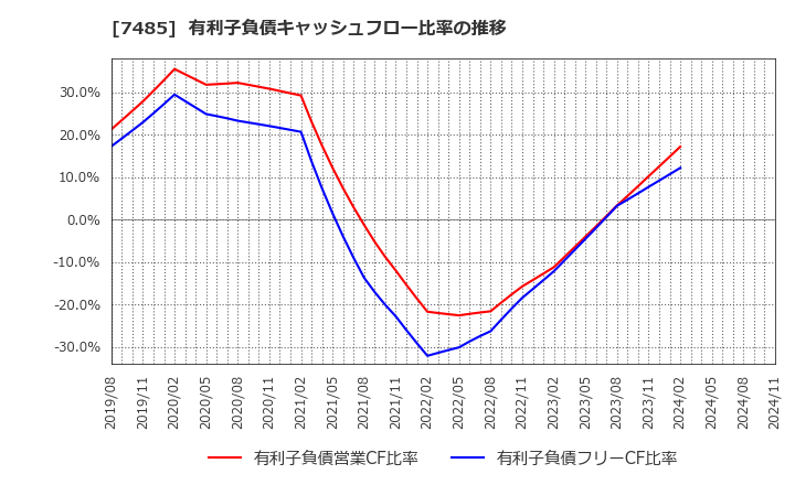 7485 岡谷鋼機(株): 有利子負債キャッシュフロー比率の推移