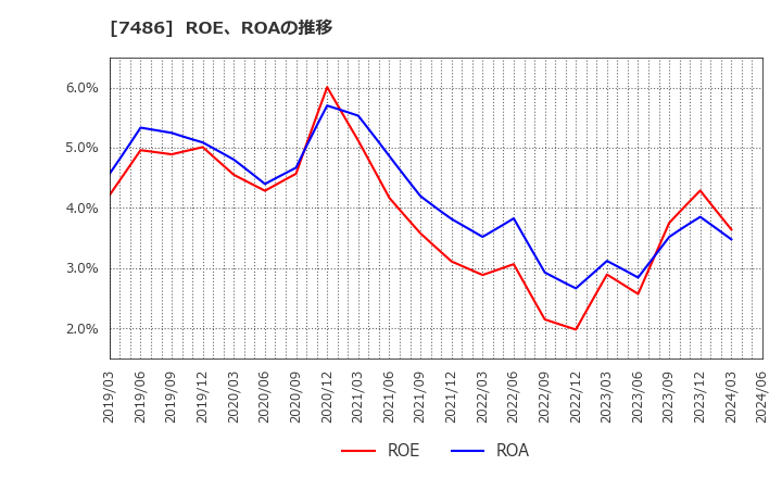 7486 サンリン(株): ROE、ROAの推移