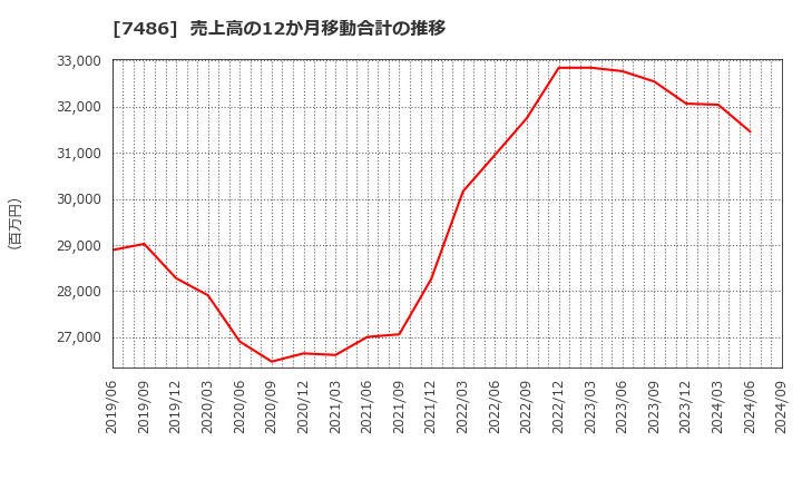 7486 サンリン(株): 売上高の12か月移動合計の推移