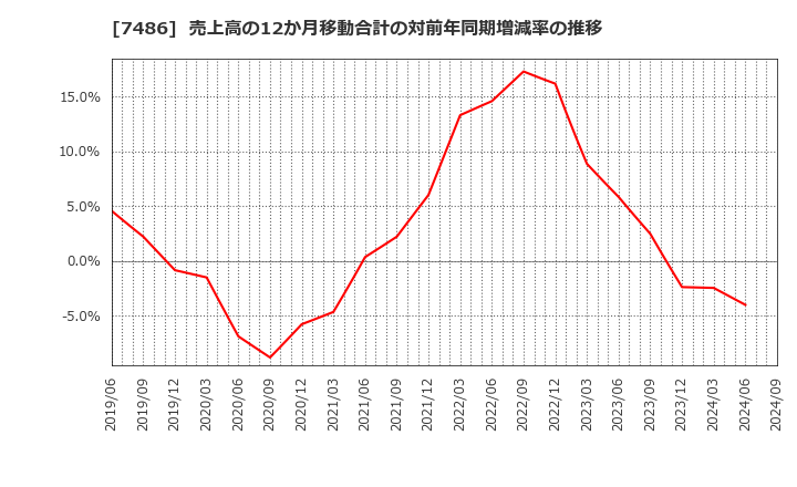 7486 サンリン(株): 売上高の12か月移動合計の対前年同期増減率の推移