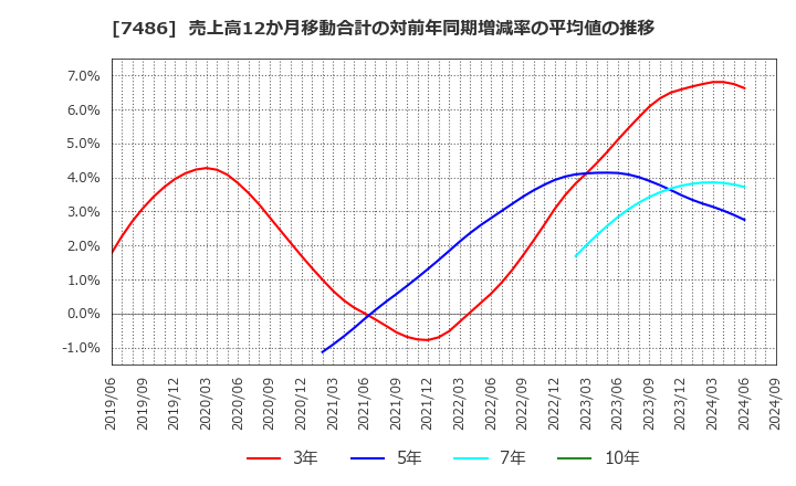 7486 サンリン(株): 売上高12か月移動合計の対前年同期増減率の平均値の推移