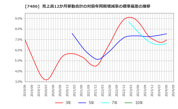 7486 サンリン(株): 売上高12か月移動合計の対前年同期増減率の標準偏差の推移