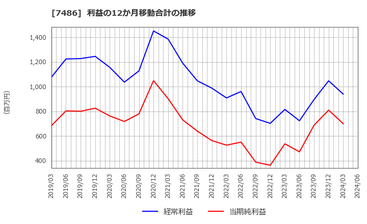 7486 サンリン(株): 利益の12か月移動合計の推移