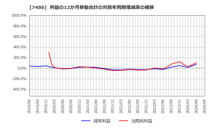 7486 サンリン(株): 利益の12か月移動合計の対前年同期増減率の推移