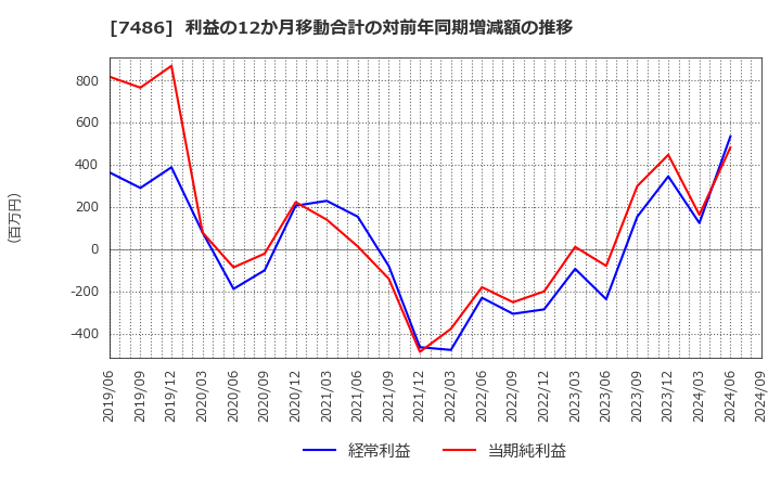 7486 サンリン(株): 利益の12か月移動合計の対前年同期増減額の推移