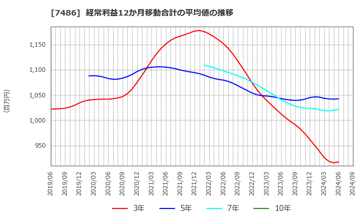 7486 サンリン(株): 経常利益12か月移動合計の平均値の推移